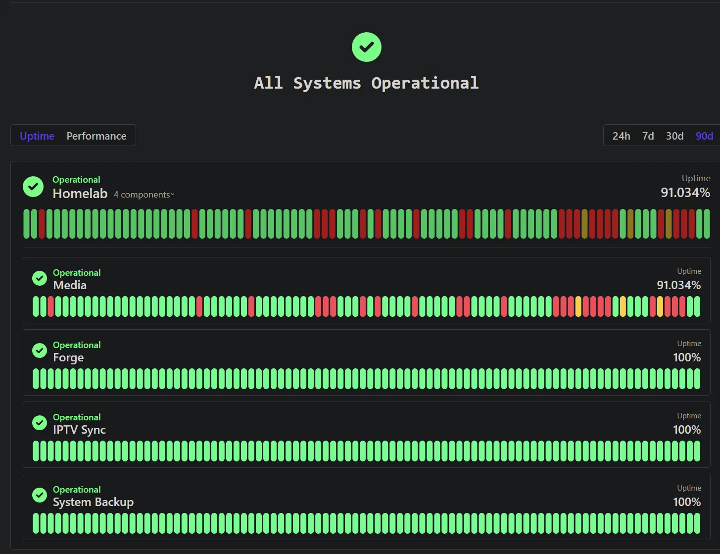 Homelab status page over 90 days. Homelab and Media at 91 percent. Forge, IPTV Sync, and System Backup at 100 percent.